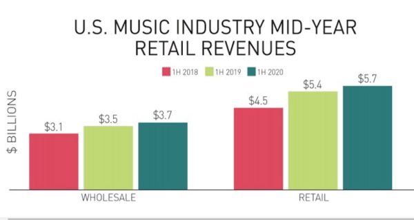 Music Industry Growth Pandemic Hosa