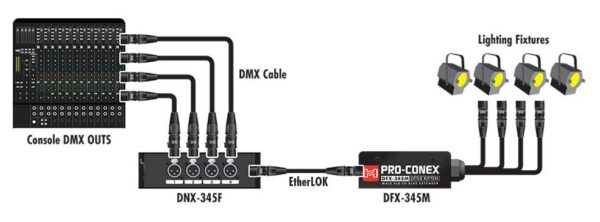 A diagram of a 4-universe DMX over CAT lighting trunk using Hosa Pro-Conex DNX-345F and DNX-345M interfaces.